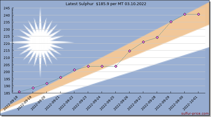 Price on sulfur in Marshall Islands today 03.10.2022